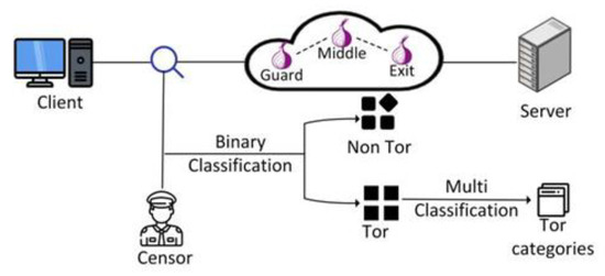 Bidirectional Statistical Feature Extraction Based on Time