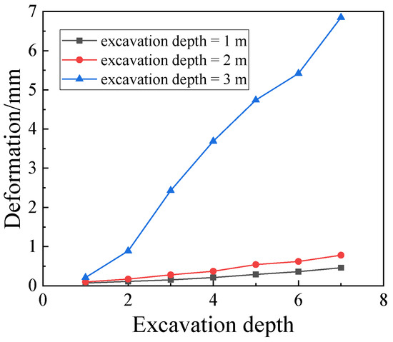 Deep Learning Method on Deformation Prediction for Large