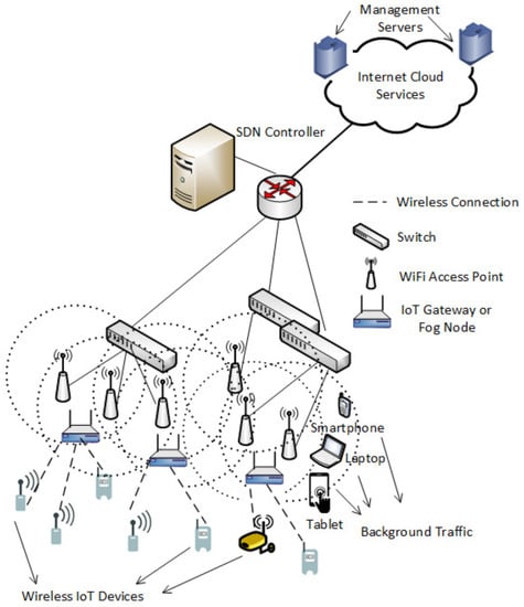 Access Points and Wireless LAN Controllers Explained