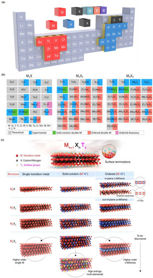 テーブル Surface Terminations of MXene: Synthesis, Characterization