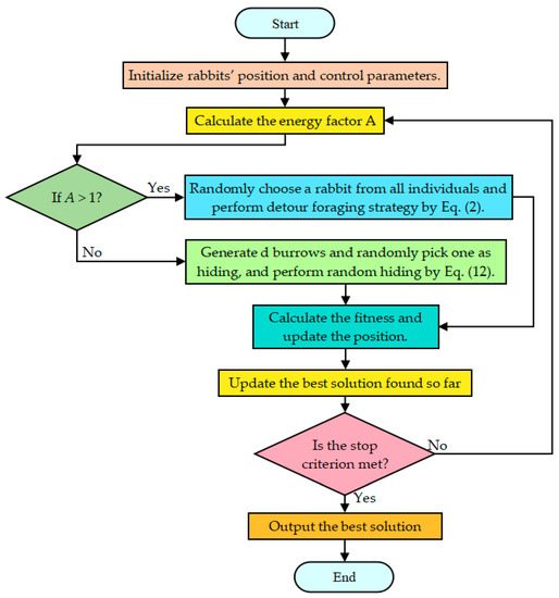 Symmetry | Free Full-Text | LARO: Opposition-Based Learning Boosted ...