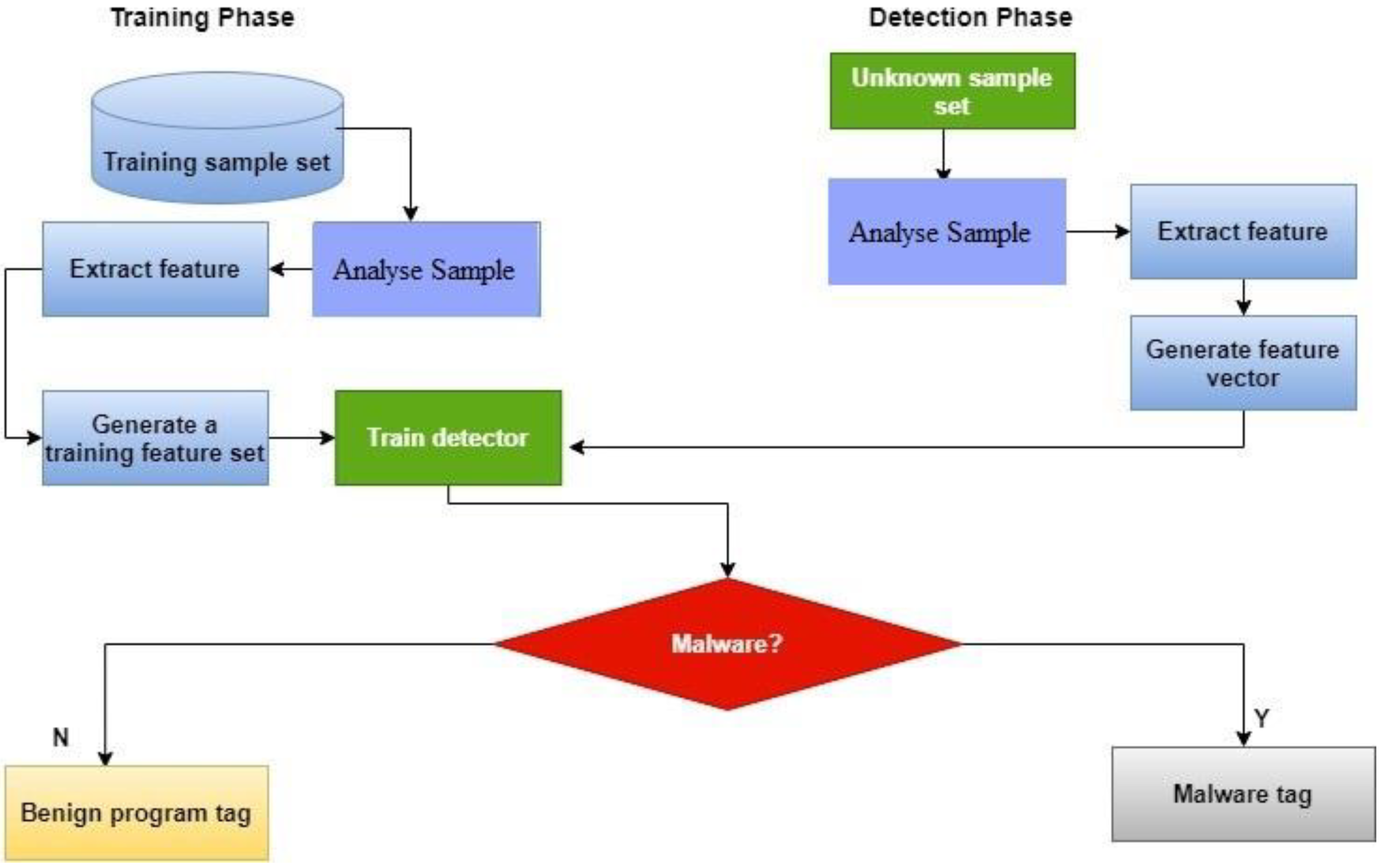 Malware analysis  Malicious activity