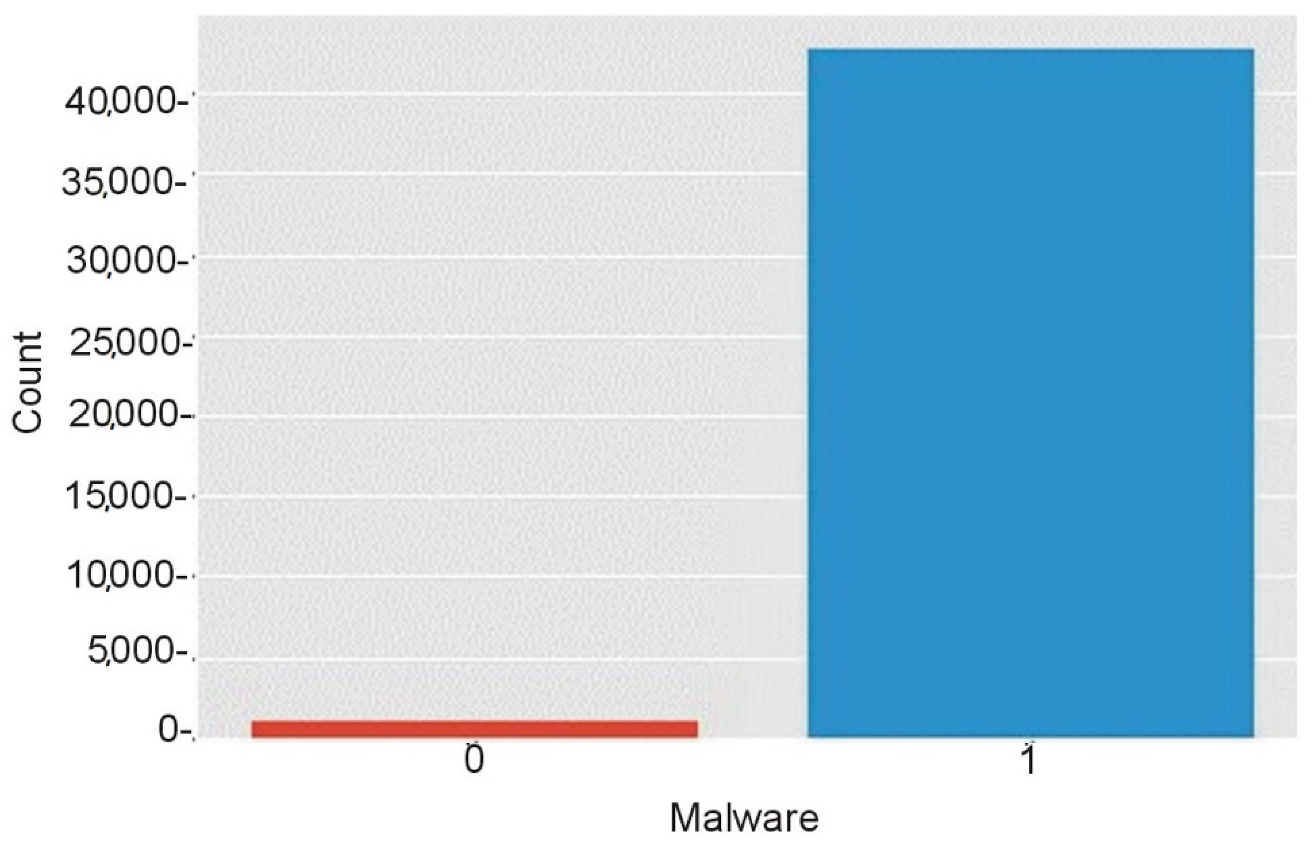 Symmetry | Free Full-Text | Detection of Malware by Deep Learning as ...
