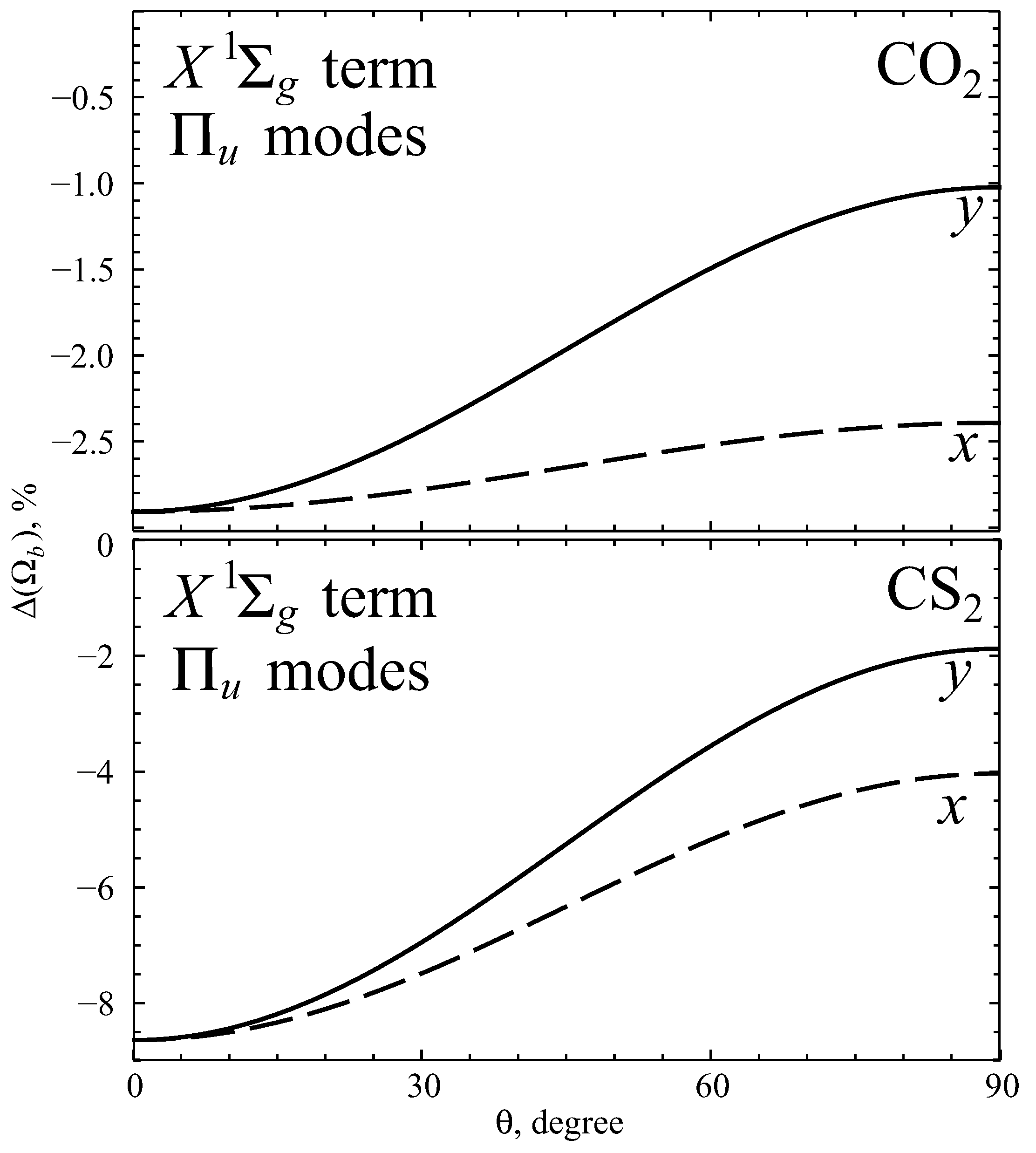 Symmetry Free FullText Modification of Vibrational Parameters of a