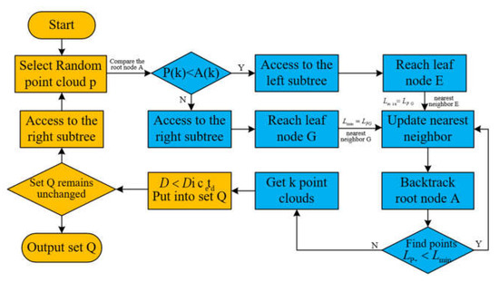 Automatic Identification and Intelligent Optimization of