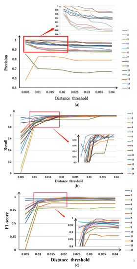 Automatic Identification and Intelligent Optimization of