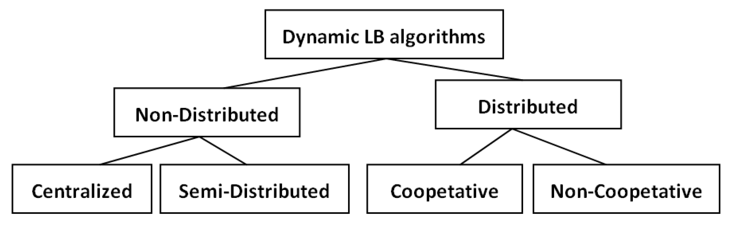 Dynamic Load Balancing Techniques in the IoT: A Review