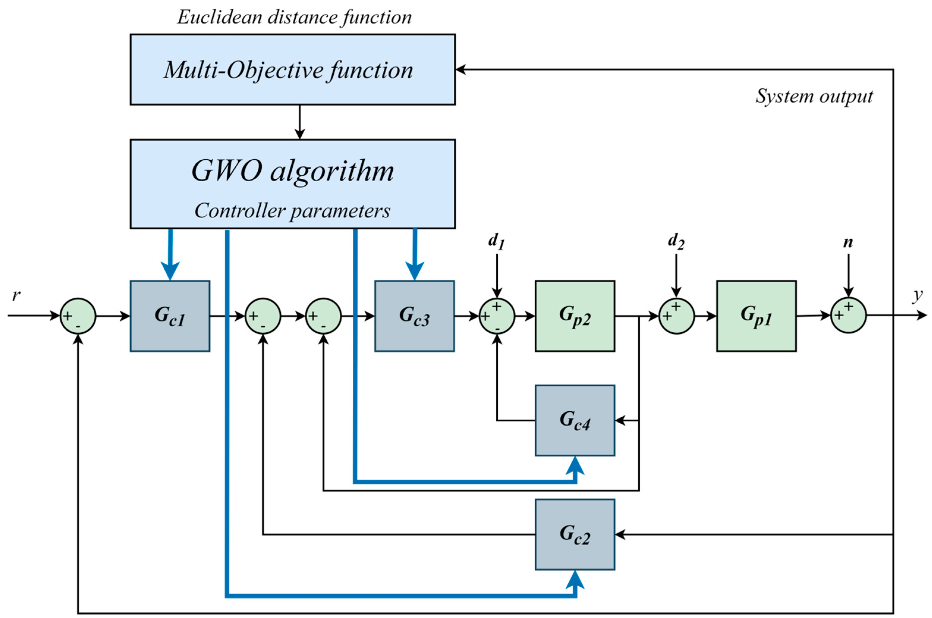 Grey Wolf Optimizer-Based Optimal Controller Tuning Method for Unstable ...