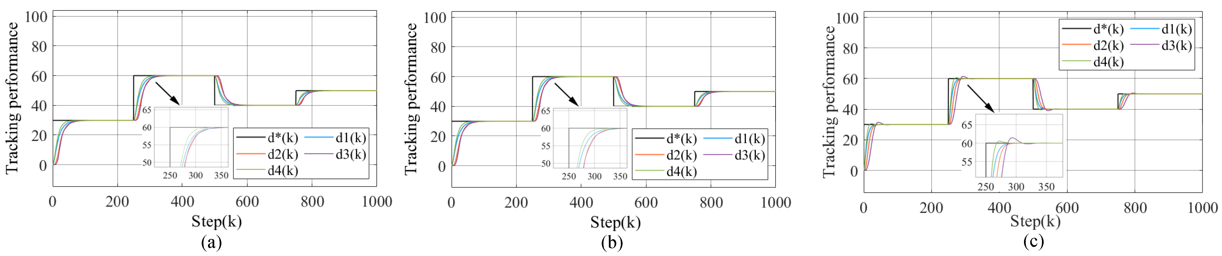 A Novel Multi-Agent Model-Free Adaptive Control Algorithm for a Class ...