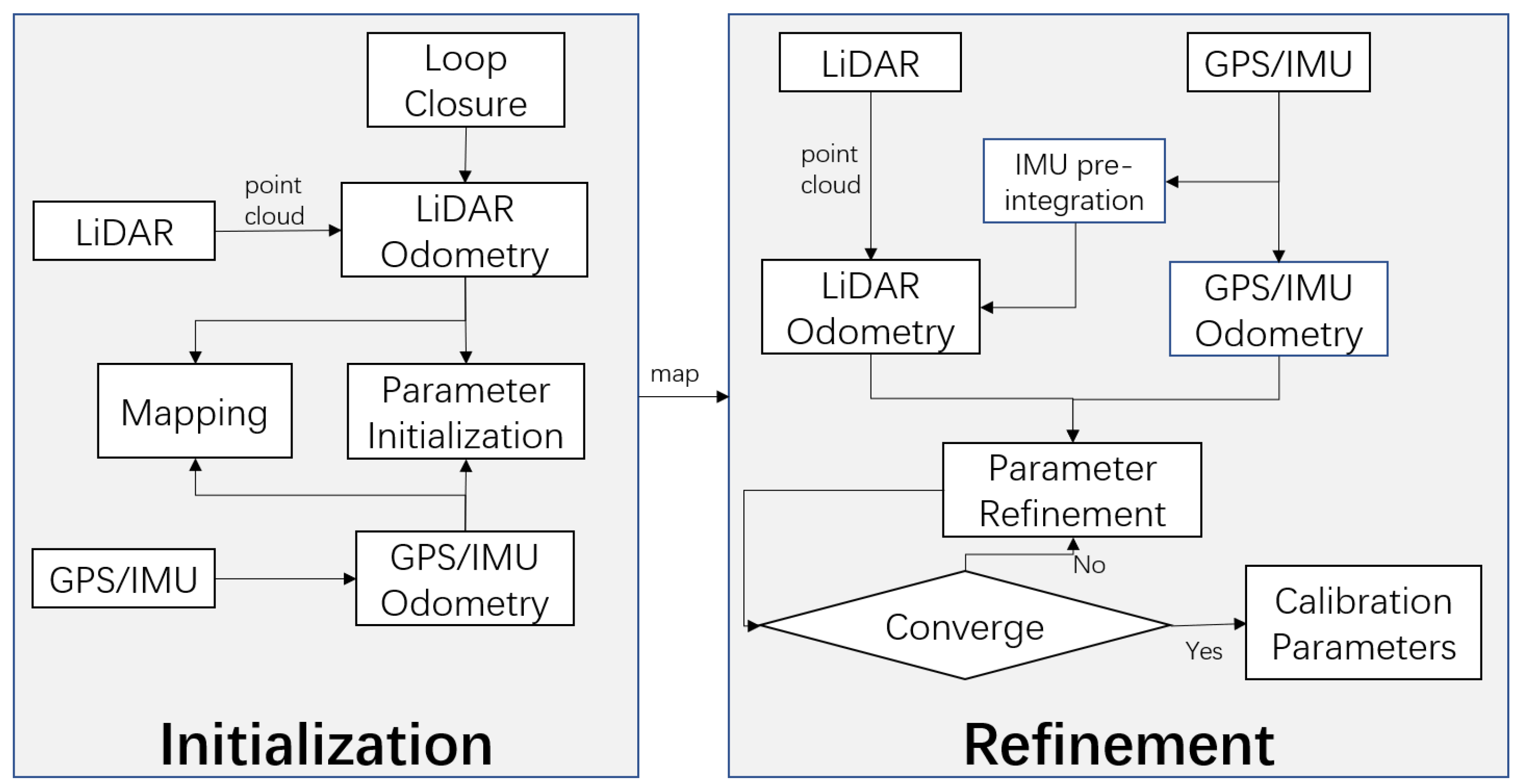 Symmetry Free FullText TwoStep SelfCalibration of LiDARGPS/IMU