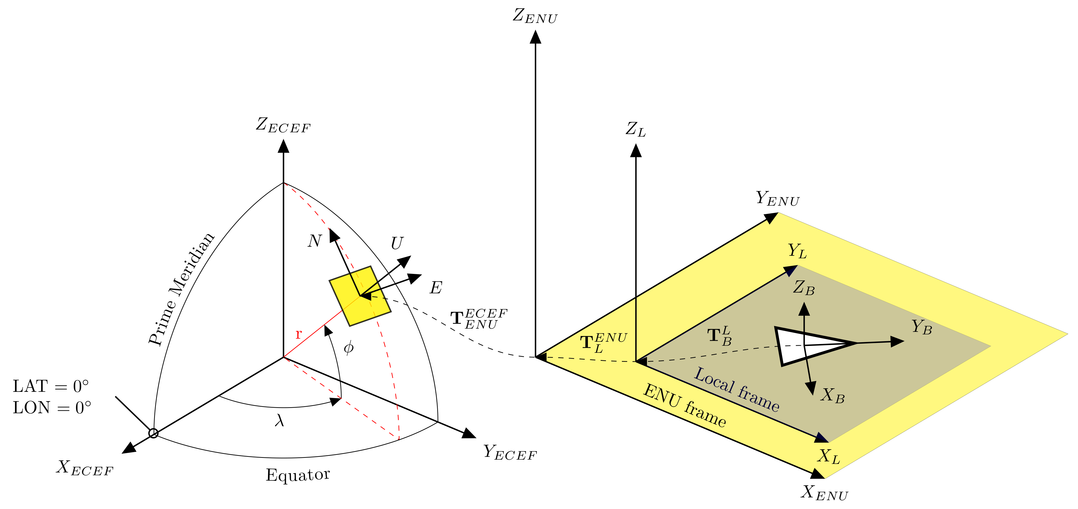 Error State Extended Kalman Filter Localization for Underground 