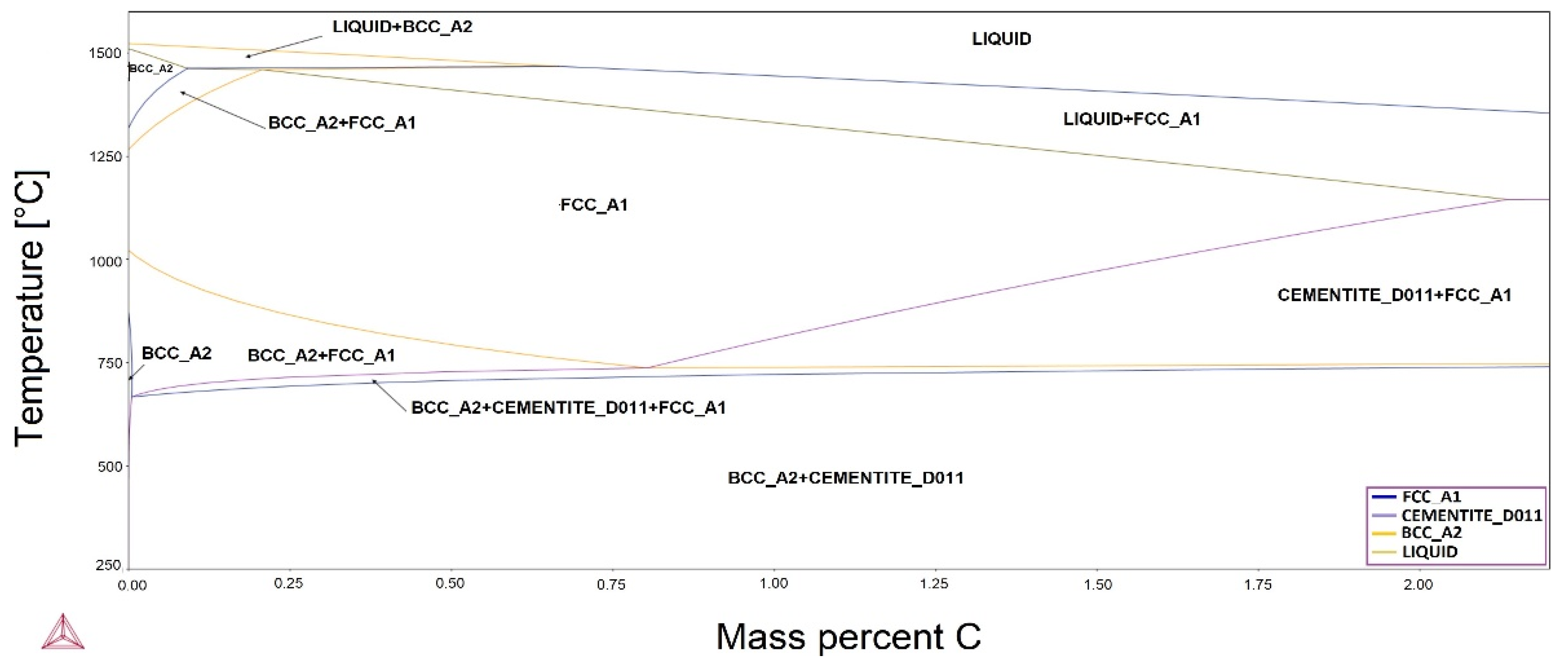 Modelling of Phase Diagrams and Continuous Cooling Transformation