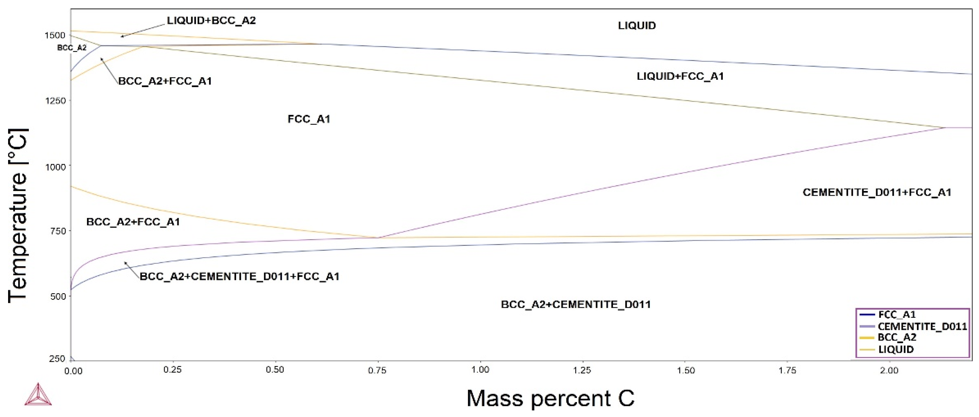 Modelling of Phase Diagrams and Continuous Cooling Transformation