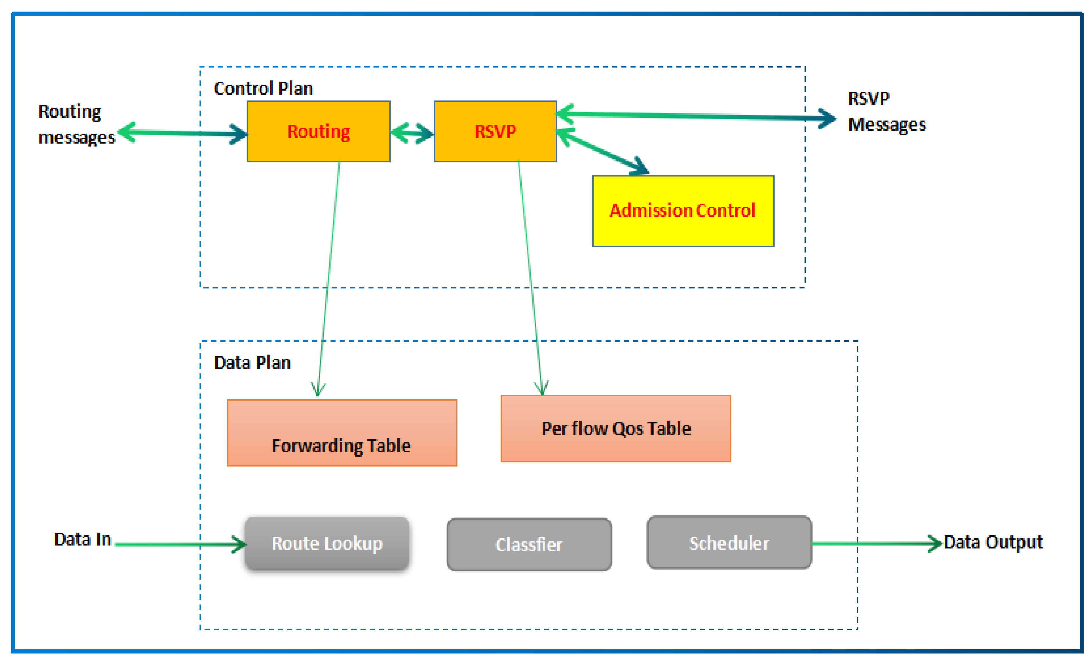 Introduction to QoS (Quality of Service)