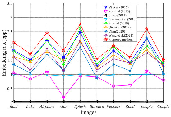 スペース Reversible Data Hiding in Encrypted Images Based on an