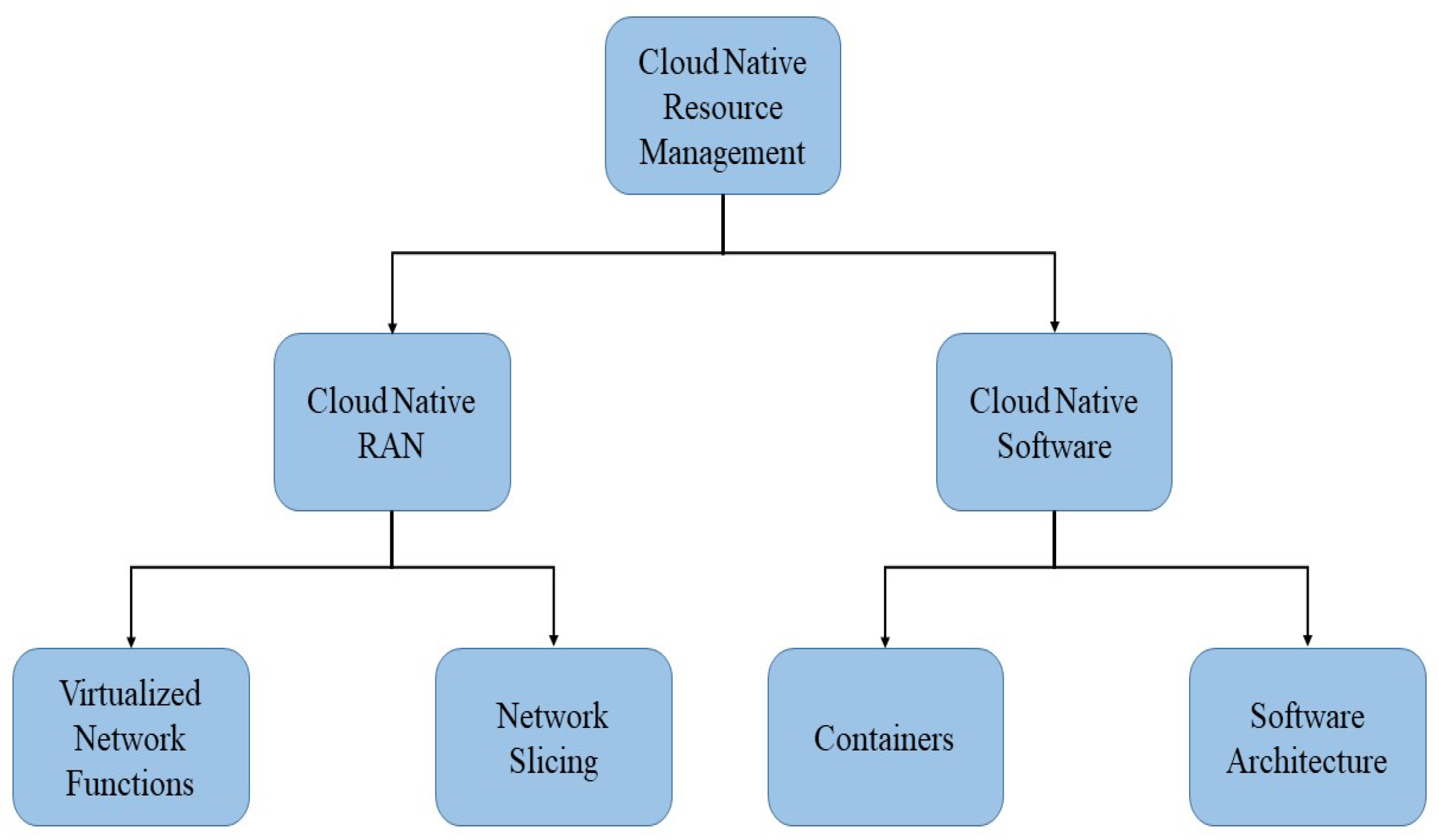 Symmetry | Free Full-Text | A Survey on Resource Management for Cloud ...