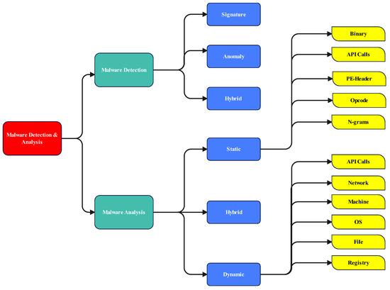 Overview of gaming-related malware, PUAs and phishing