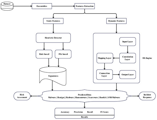 Symmetry | Free Full-Text | Artificial Intelligence-Based Malware ...