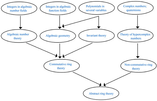 A Detailed Study of Mathematical Rings in q-Rung Orthopair Fuzzy 