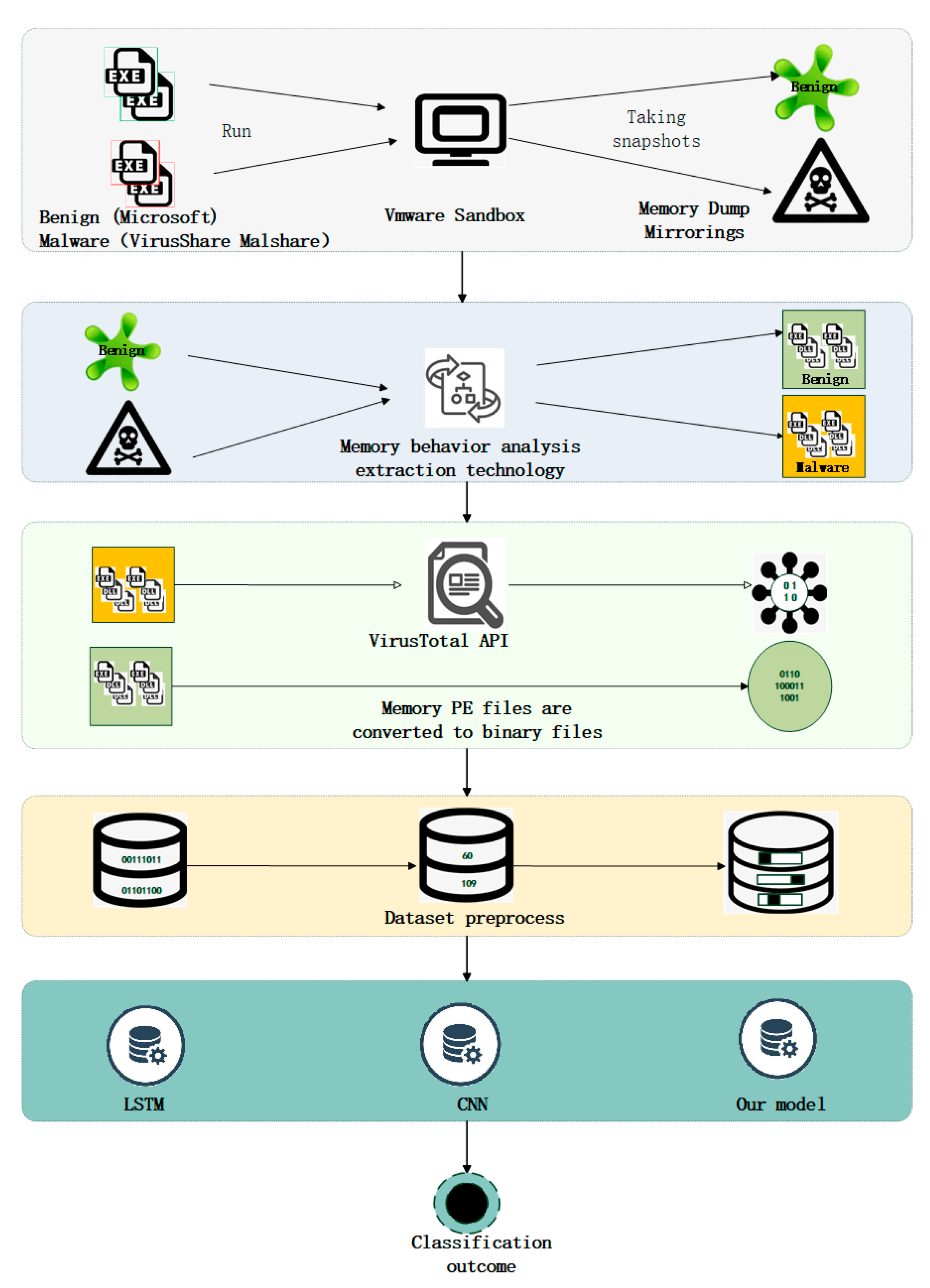 A Malware Detection Approach Based on Deep Learning and Memory Forensics