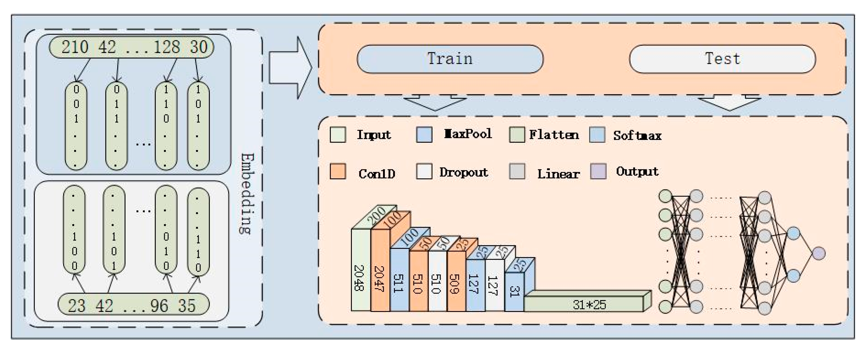A Malware Detection Approach Based on Deep Learning and Memory Forensics