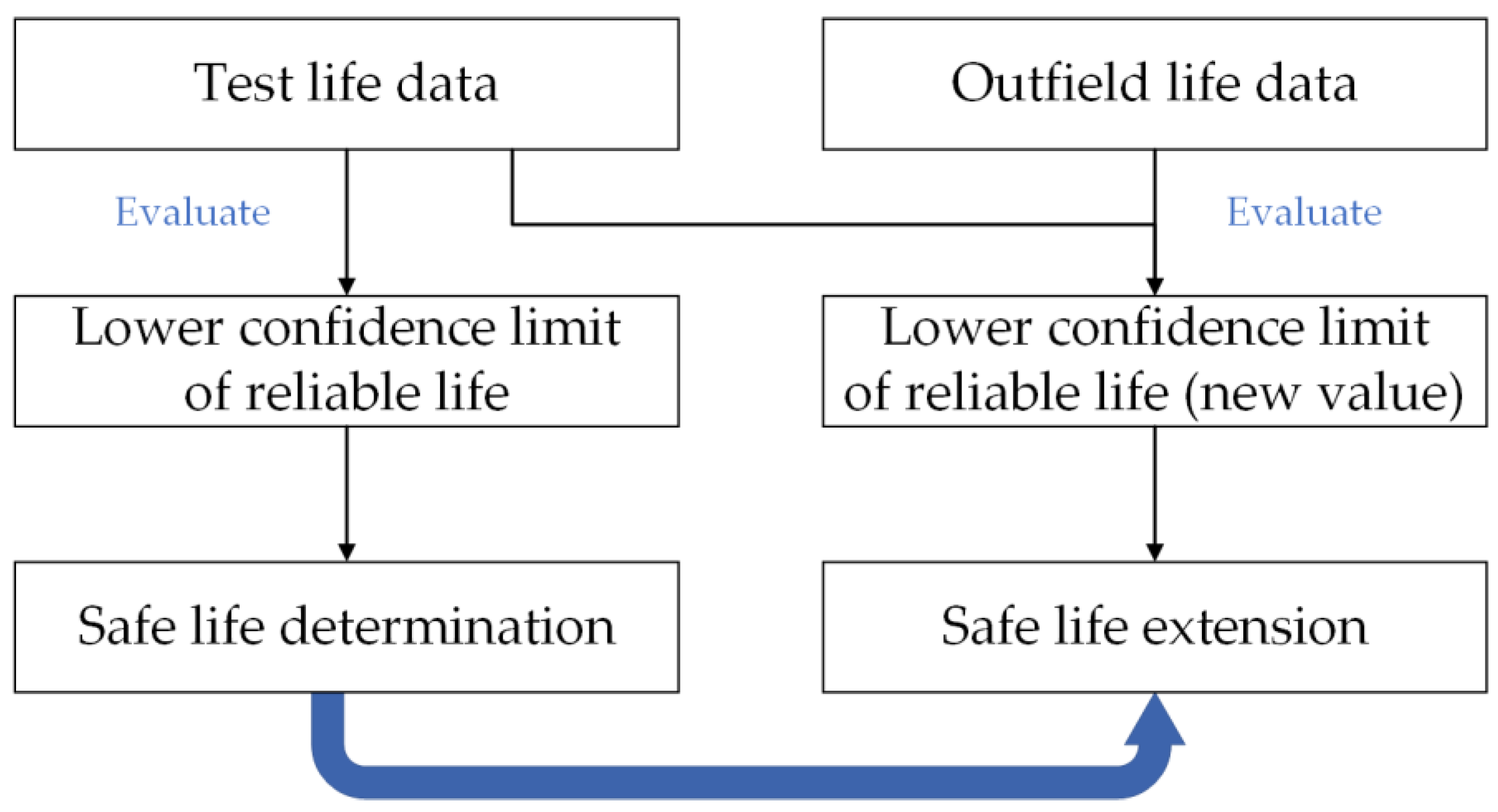 A Novel Safe Life Extension Method for Aircraft Main Landing Gear 
