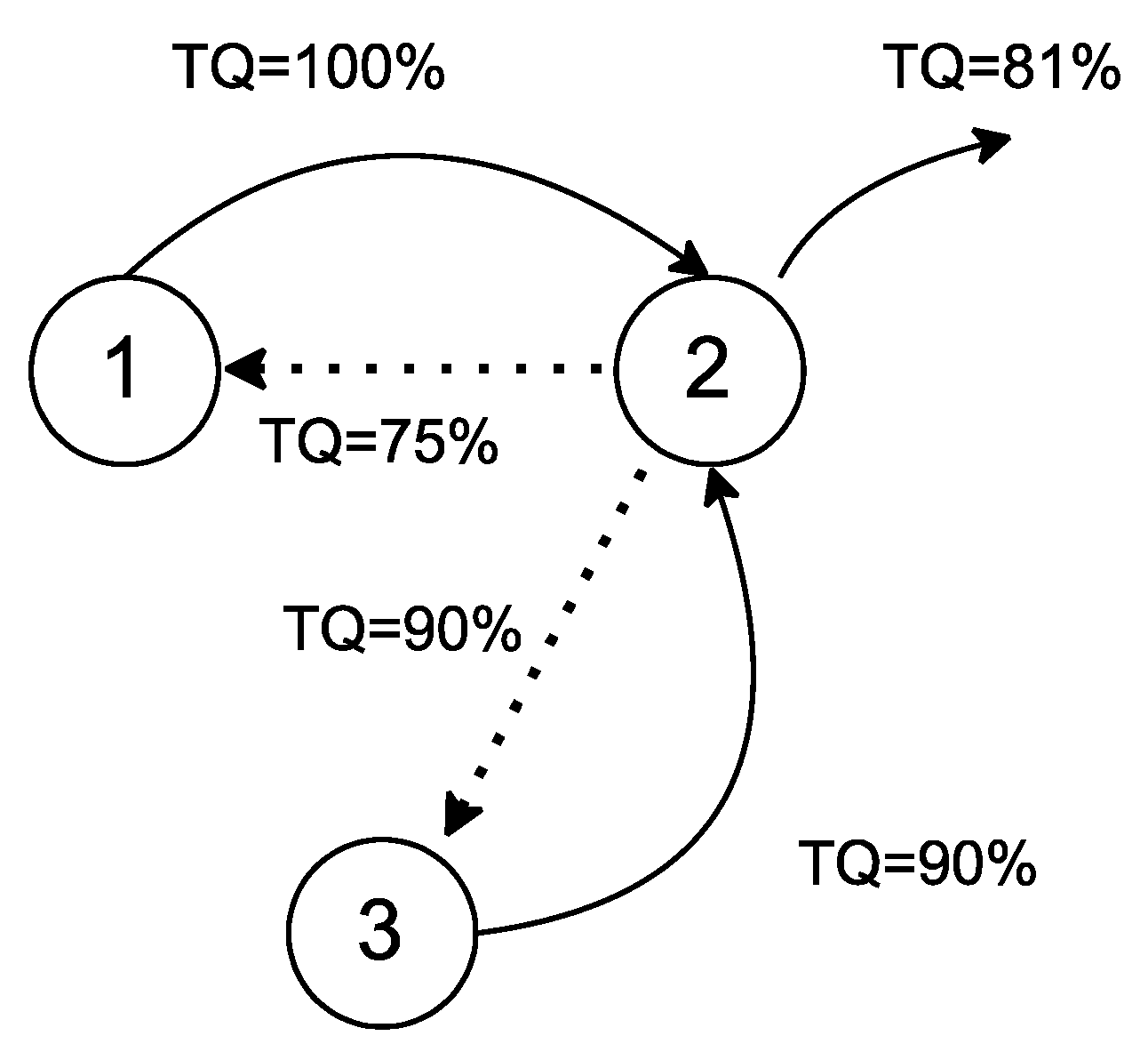 Symmetry Free FullText Split Hop Penalty for Transmission Quality Metrics in a Better