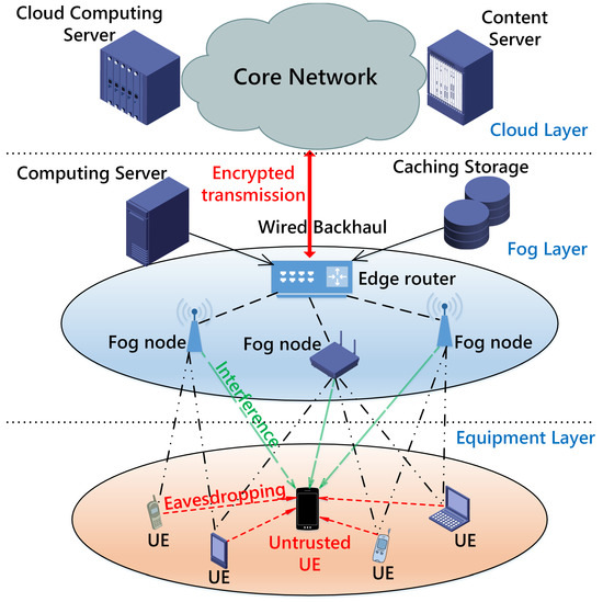 Intelligent Computing Collaboration for the Security of the Fog 