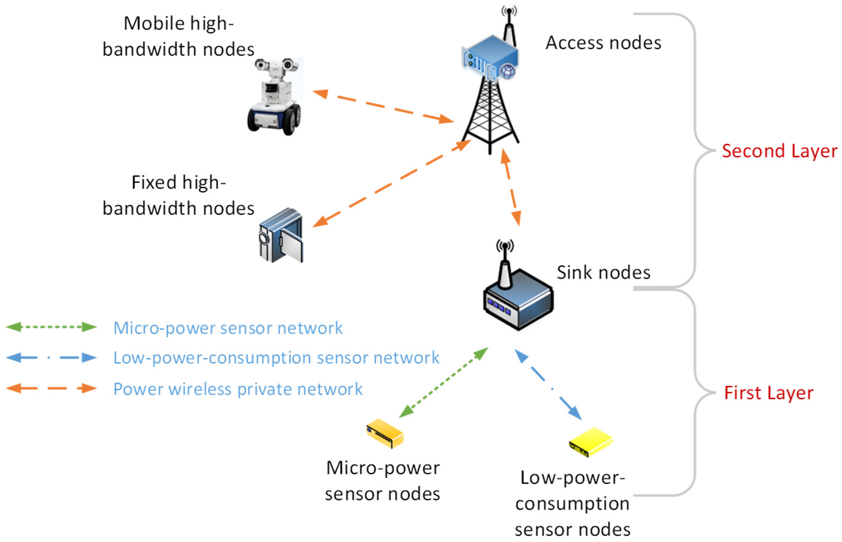 Интернет пауэр. Wireless sensor Network. Mobile Wireless sensor Network. Underground Wireless sensor Networks. Terrestrial Wireless sensor Networks.