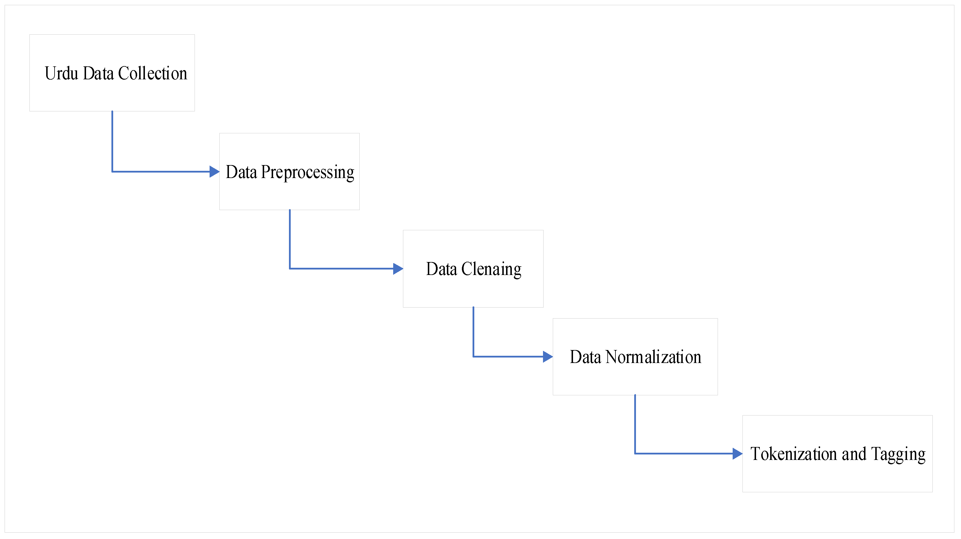 Symmetry Free FullText Innovations in Urdu Sentiment Analysis