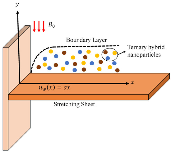 Ternary Hybrid Nanofluid Flow Emerging on a Symmetrically 