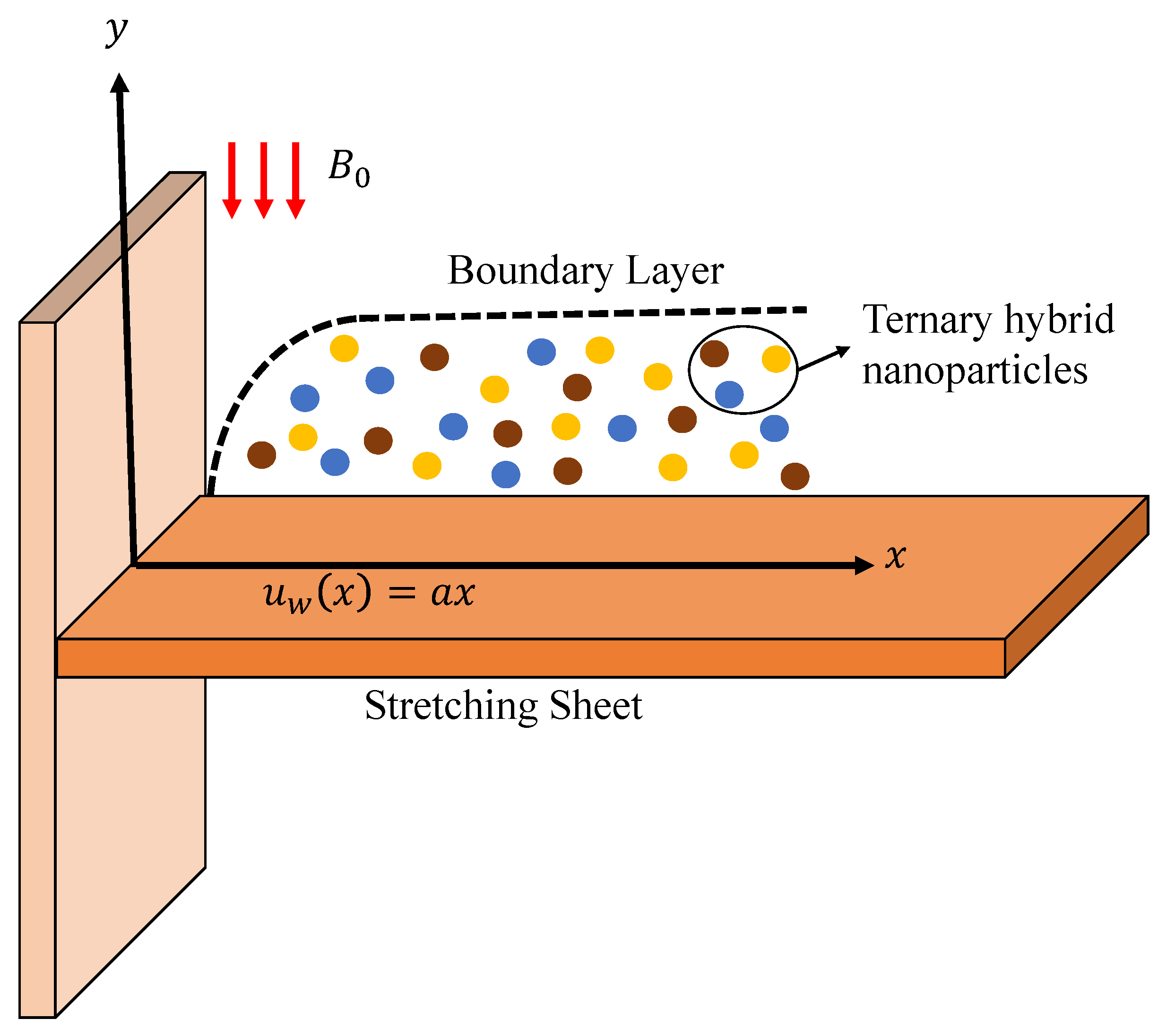 Ternary Hybrid Nanofluid Flow Emerging on a Symmetrically 