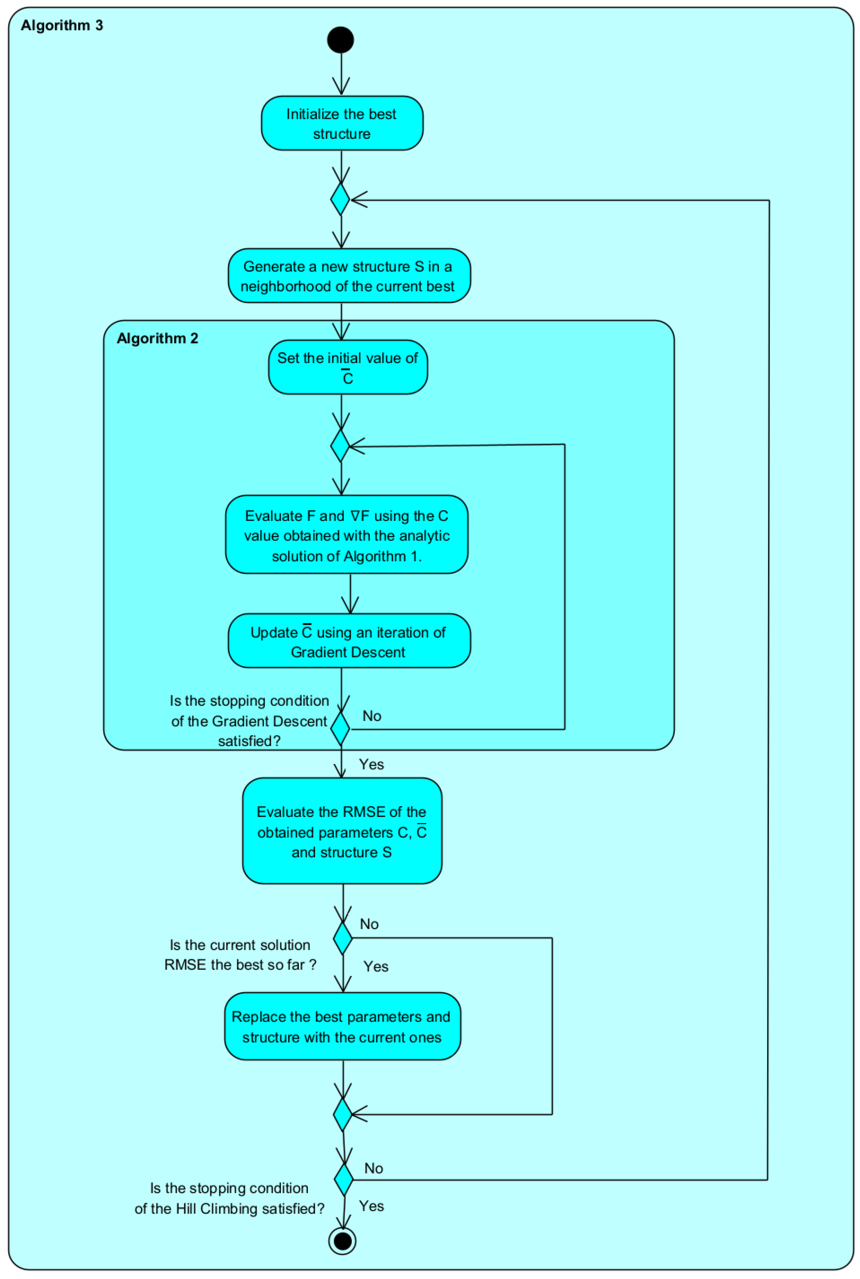Fuzzy Model Parameter and Structure Optimization Using Analytic 