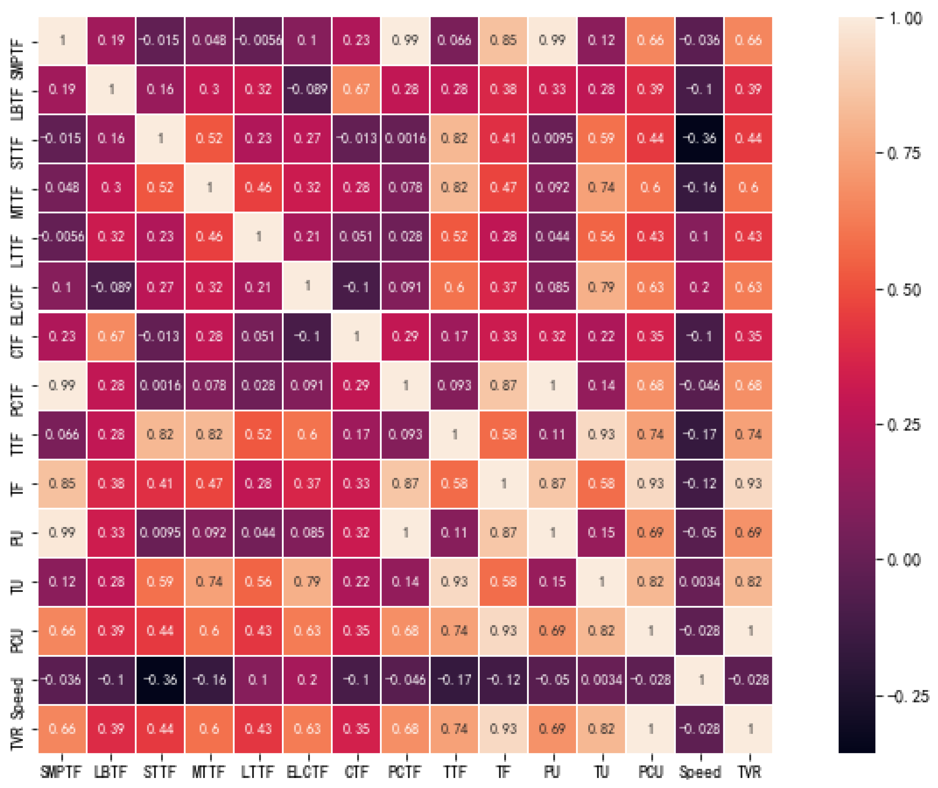 Symmetry | Free Full-Text | Prediction of High-Speed Traffic Flow ...