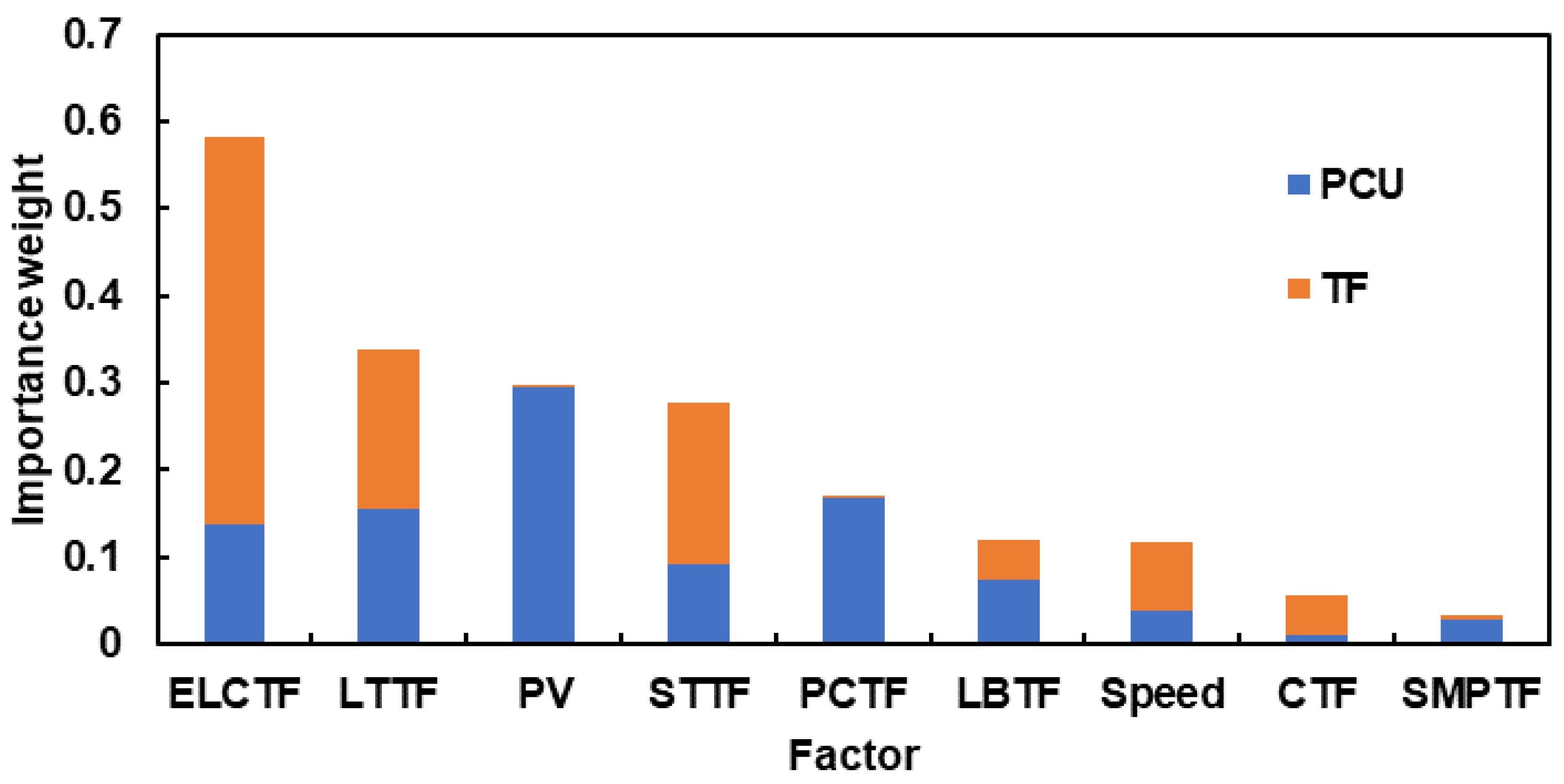 Prediction of High-Speed Traffic Flow around City Based on