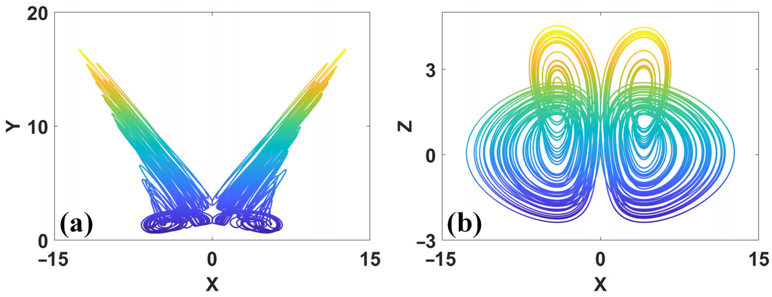 Symmetry | Free Full-Text | Symmetric Strange Attractors: A Review of ...