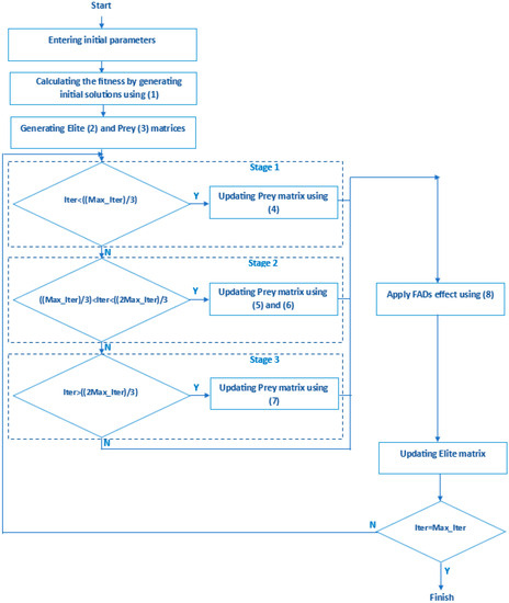 Symmetry | Free Full-Text | On Performance of Marine Predators ...