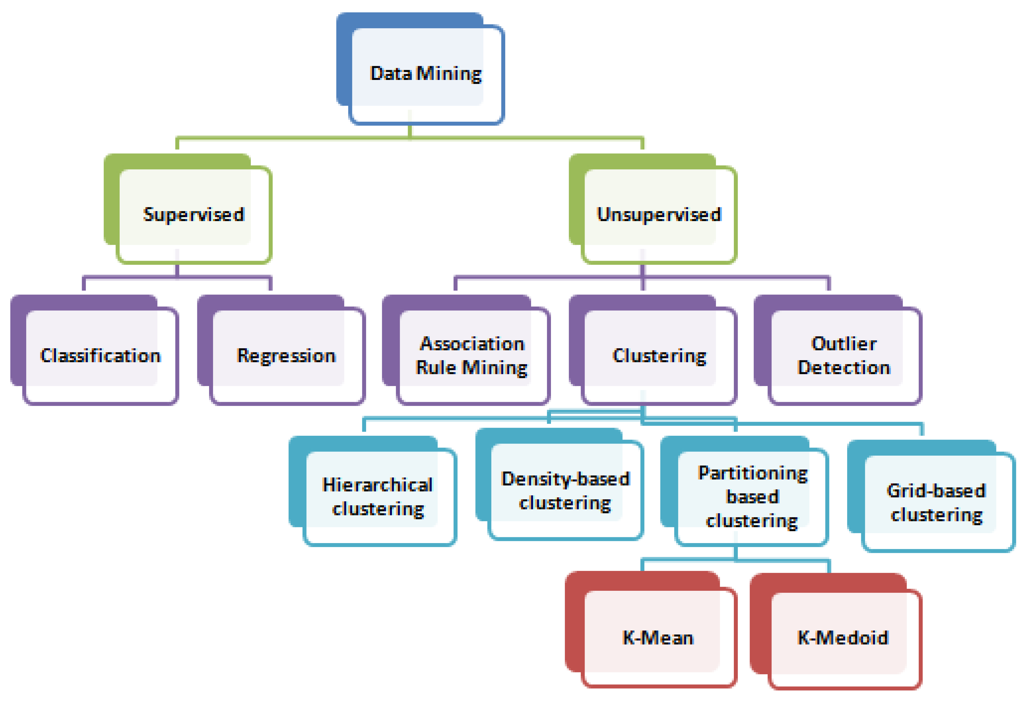 Supervised and unsupervised classification in hot sale data mining