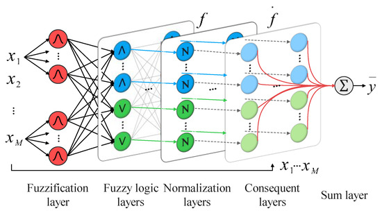Symmetry | Free Full-Text | A Symmetrical Fuzzy Neural Network ...