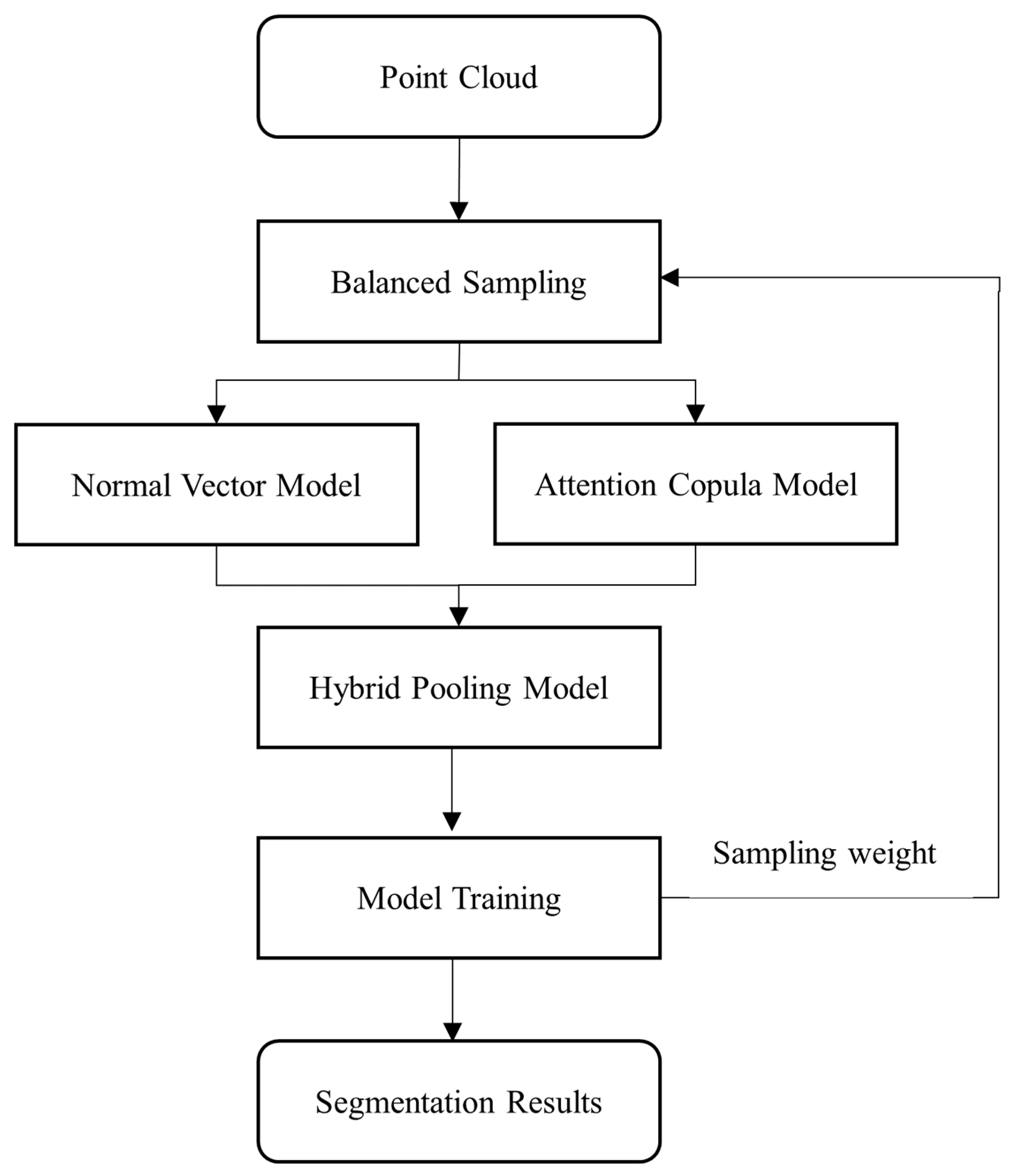 Process flow of copula-based probabilistic study