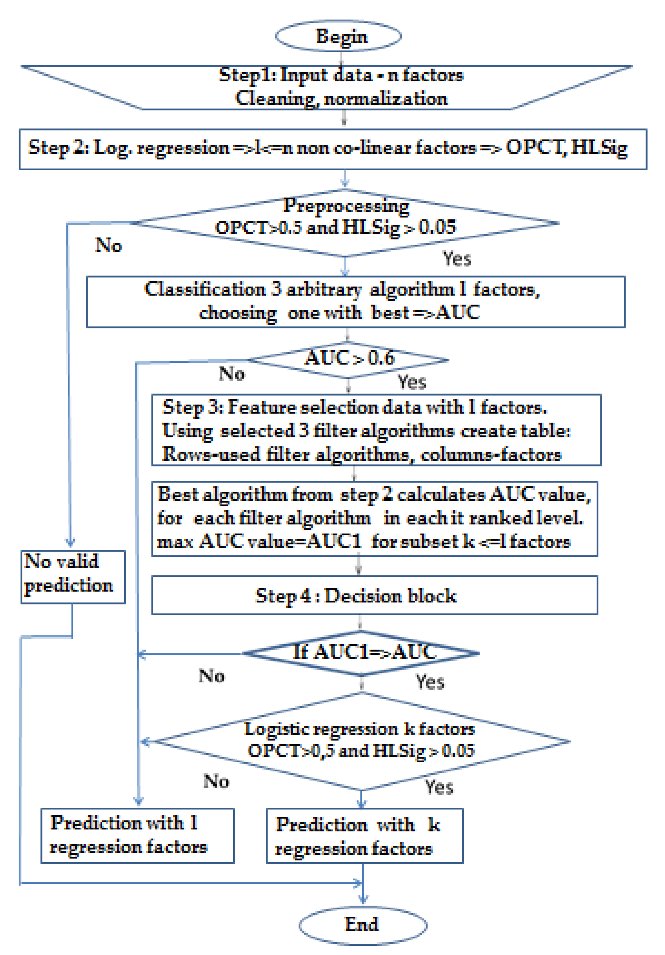 An Asymmetric Ensemble Method for Determining the Importance of 