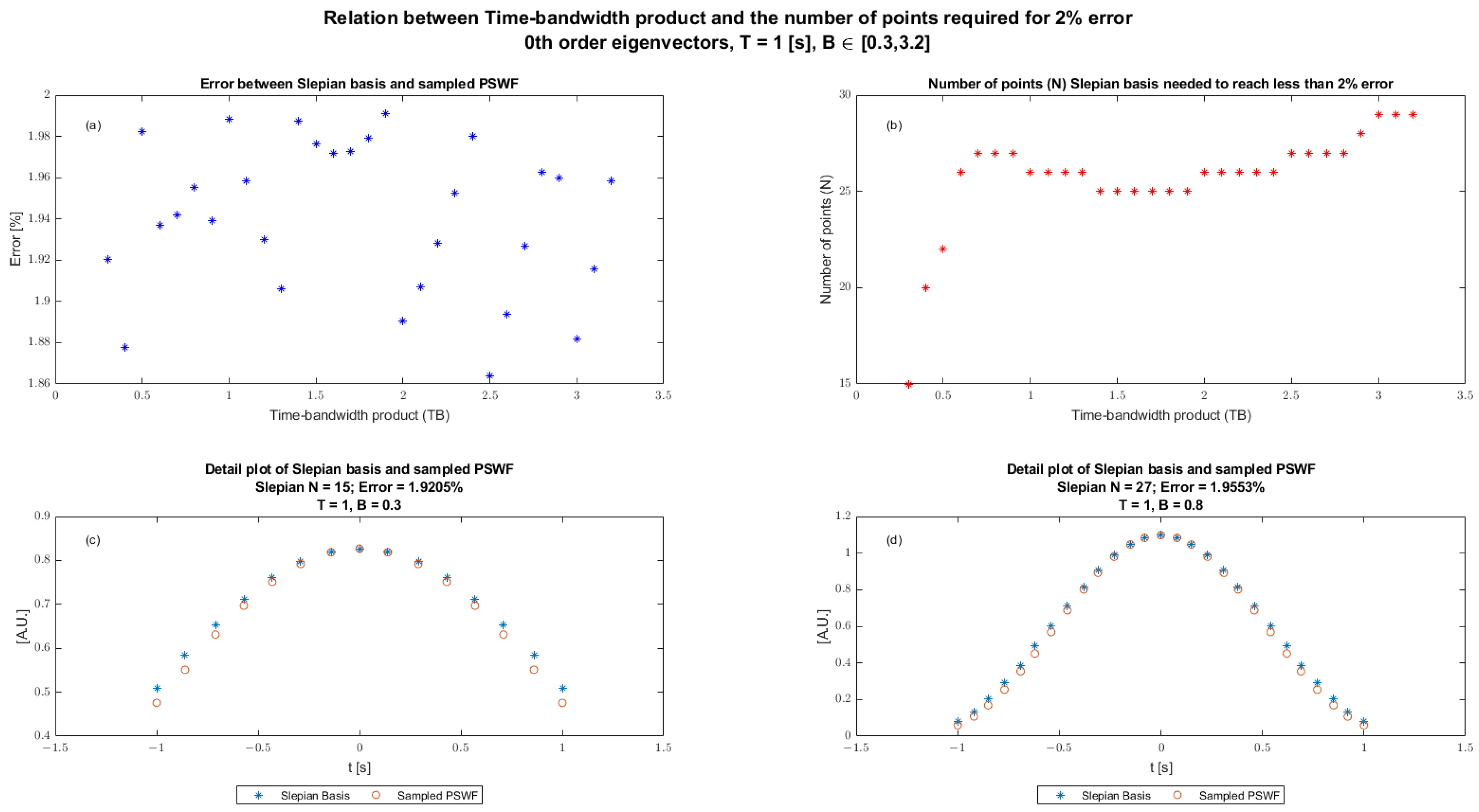 Symmetry Free FullText Evaluation of the Prolate Spheroidal