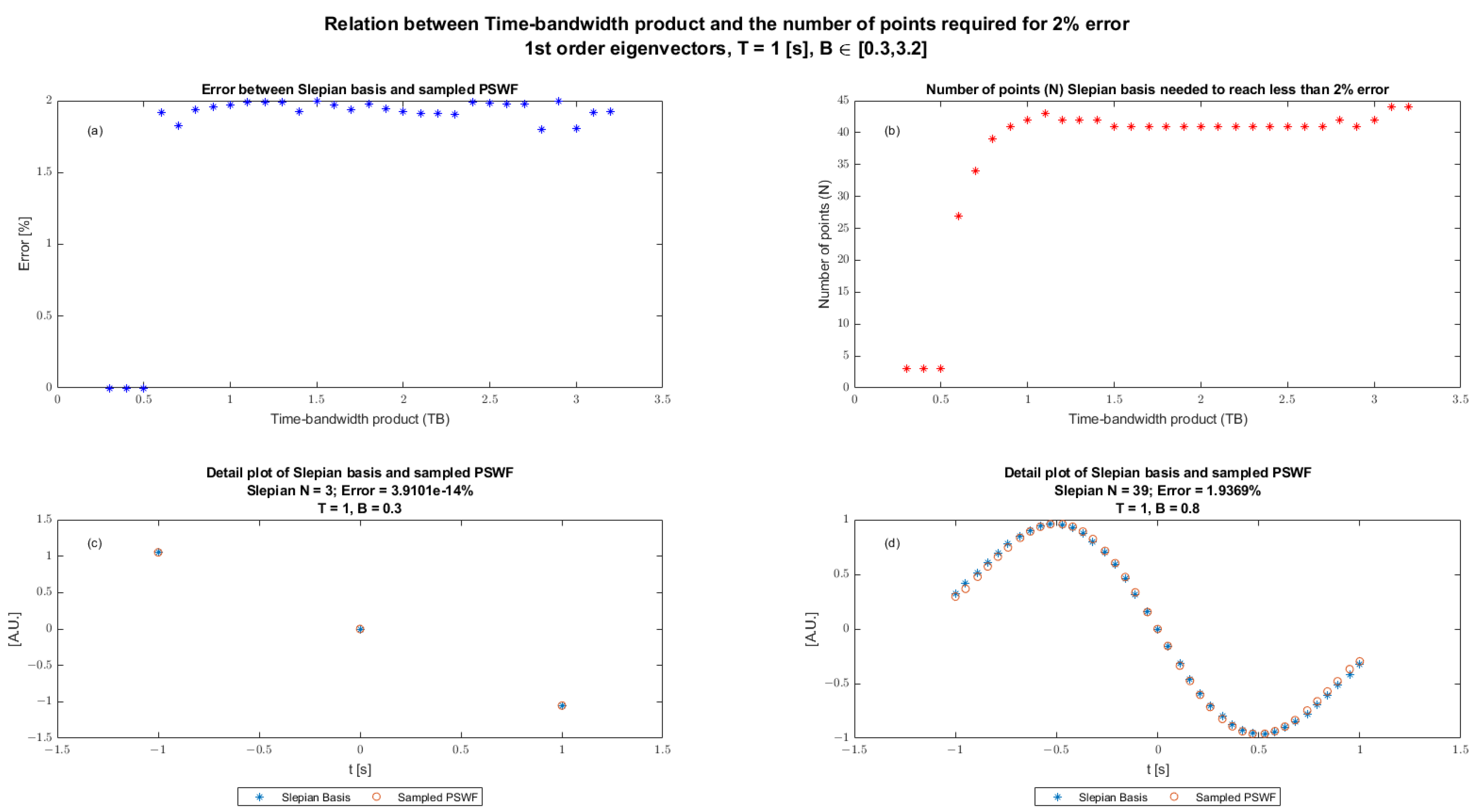 Symmetry Free FullText Evaluation of the Prolate Spheroidal