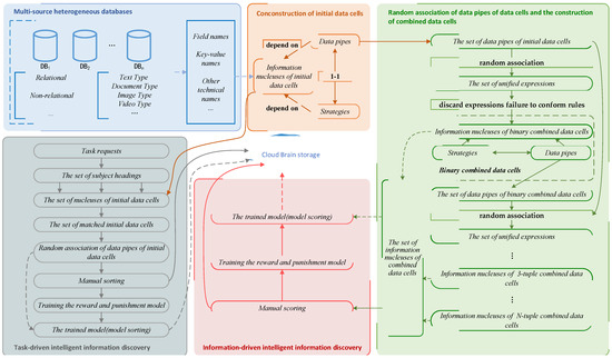 Autonomous Data Association and Intelligent Information Discovery Based ...