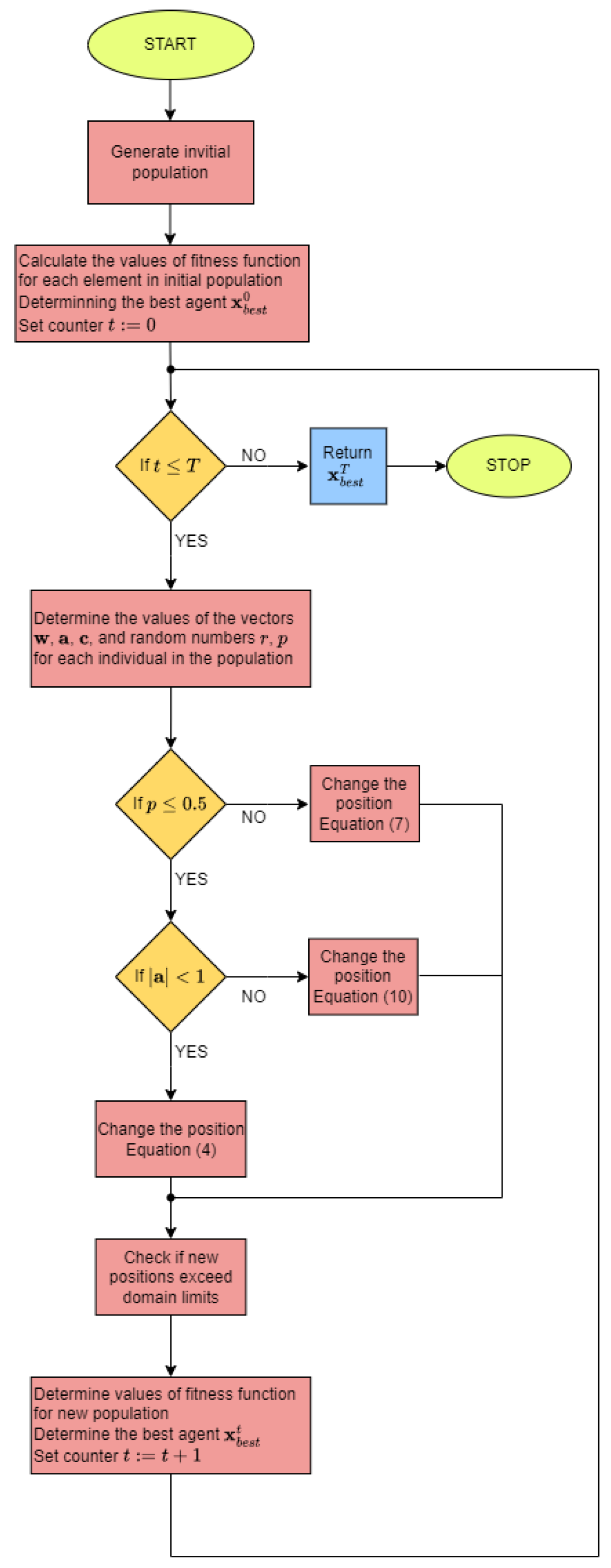 Comparison of Selected Numerical Methods for Solving Integro 