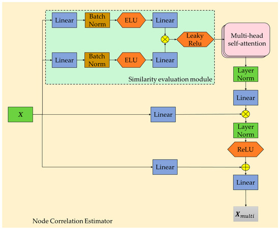 Dynamic Spatiotemporal Correlation Graph Convolutional