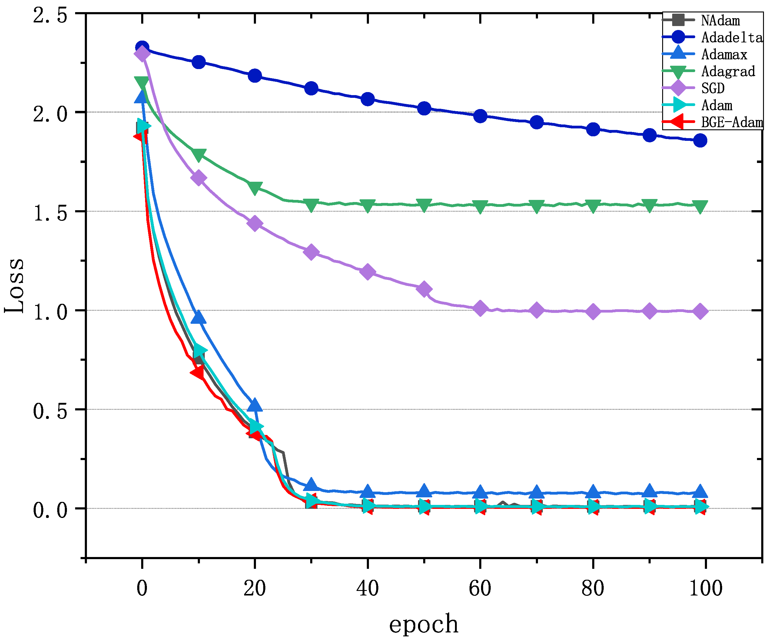 Symmetry | Free Full-Text | An Improved BGE-Adam Optimization Algorithm ...