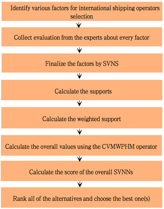A Multi-Attribute Decision-Making Approach for International