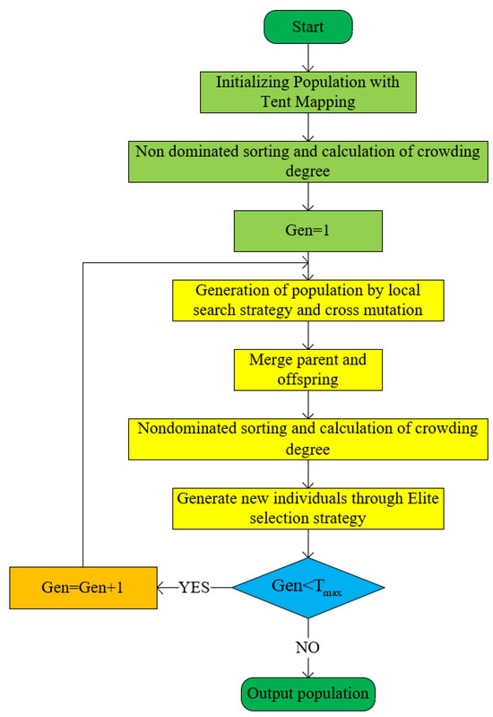 Symmetry | Free Full-Text | Enhancing NSGA-II Algorithm through Hybrid ...