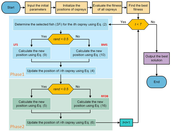 A Modified Osprey Optimization Algorithm for Solving Global ...